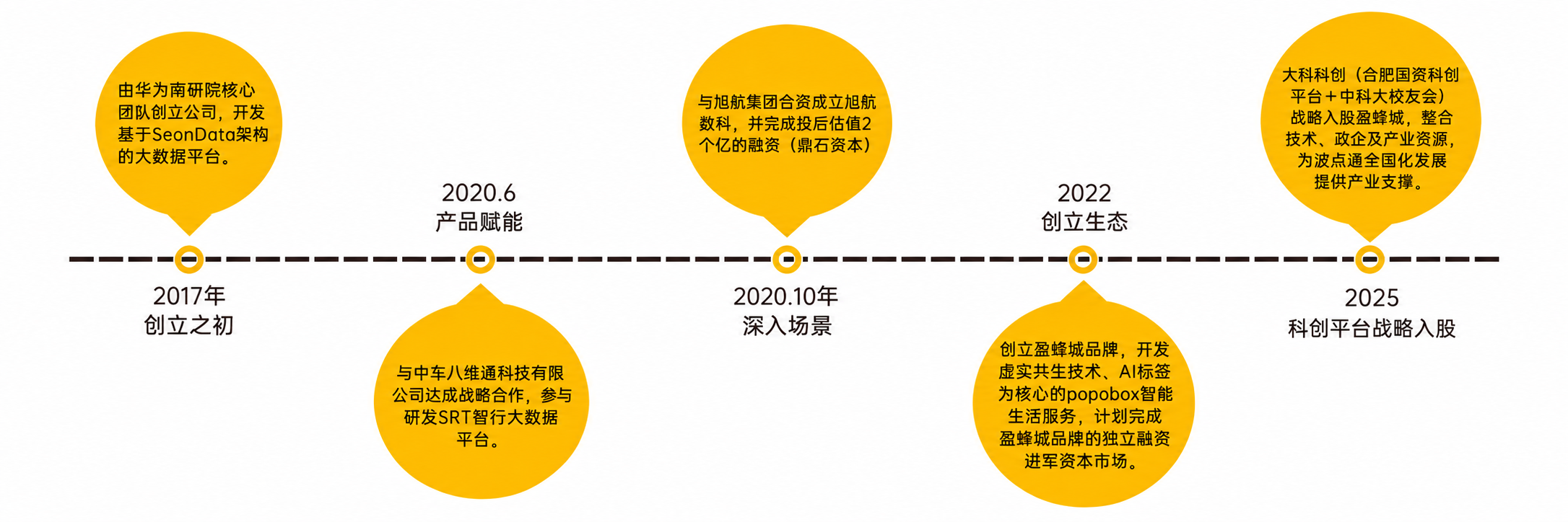 公司发展里程碑:2017创立之初;2020年6月产品赋能;2020年10月深入场景;2022创立生态;2025大科科创(合肥国资科创平台+中科大校友会)战略入股盈蜂城,整合技术、政企及产业资源,为波点通全国化发展提供产业支撑。